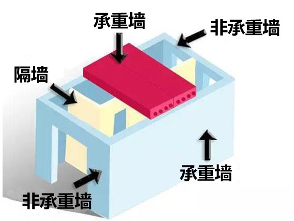 如何辨别承重墙与剪力墙